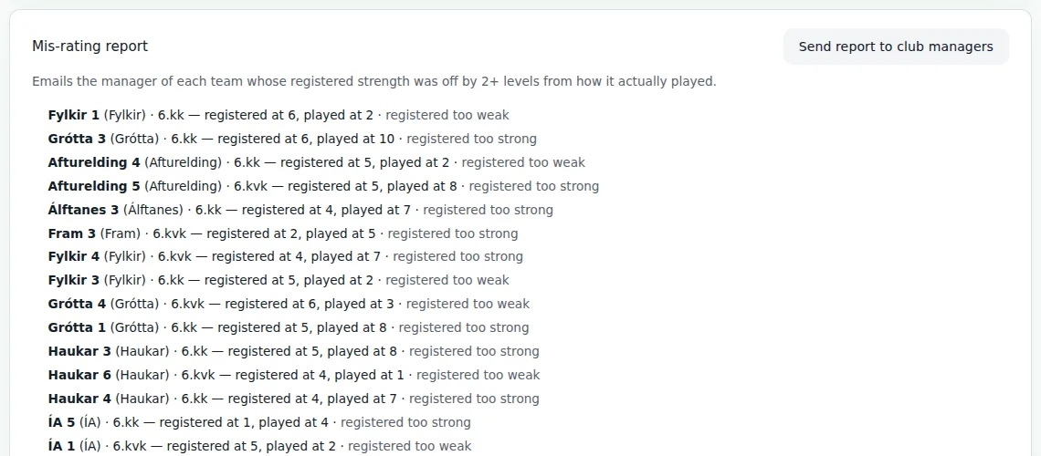 The Mis-rating report on the Fairness page, with a Send report to club managers button and a list of teams, each showing its club, category, the strength it was registered at, the strength it played at, and whether it was registered too weak or too strong