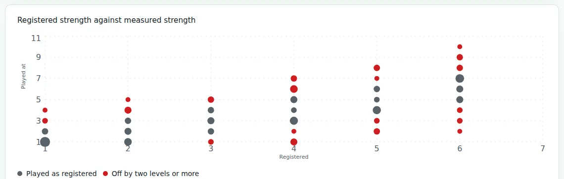 A scatter chart titled Registered strength against measured strength: registered strength 1 to 6 on the horizontal axis, the strength each team played at on the vertical axis, grey dots for teams that played as registered and red dots for teams that were off by two levels or more