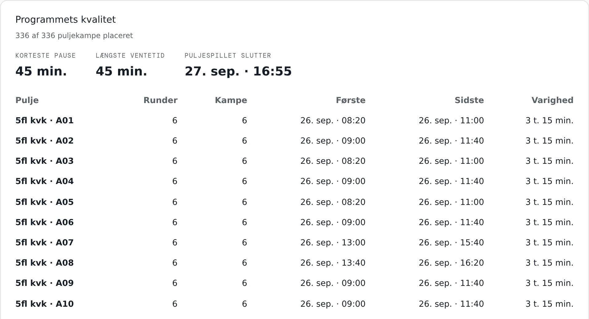 Panelet Programmets kvalitet: placerede kampe, korteste pause, længste ventetid og hvornår puljespillet slutter, efterfulgt af hver puljes runder, kampe, første og sidste kampstart samt varighed.