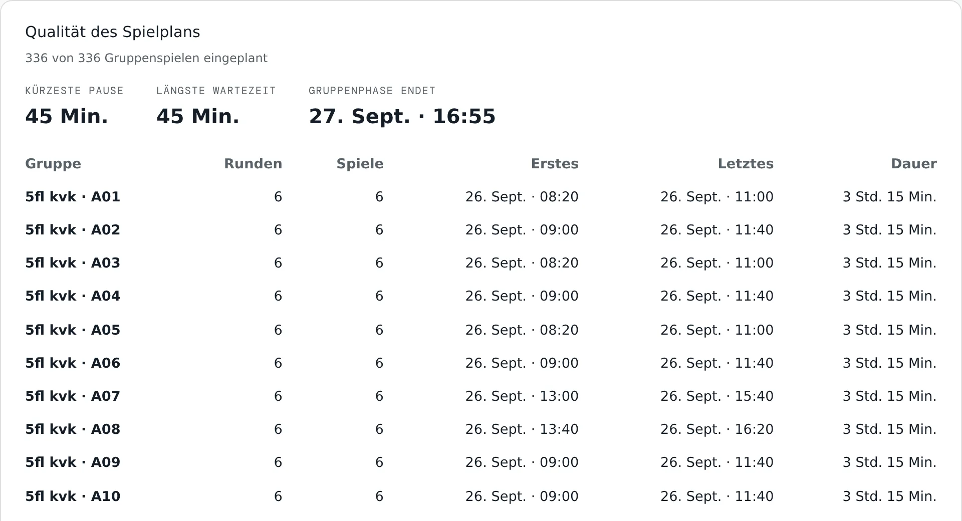 Das Panel Qualität des Spielplans: platzierte Spiele, kürzeste Pause, längste Wartezeit und das Ende der Gruppenphase, danach die Runden, Spiele, ersten und letzten Anstoß sowie die Dauer jeder Gruppe.