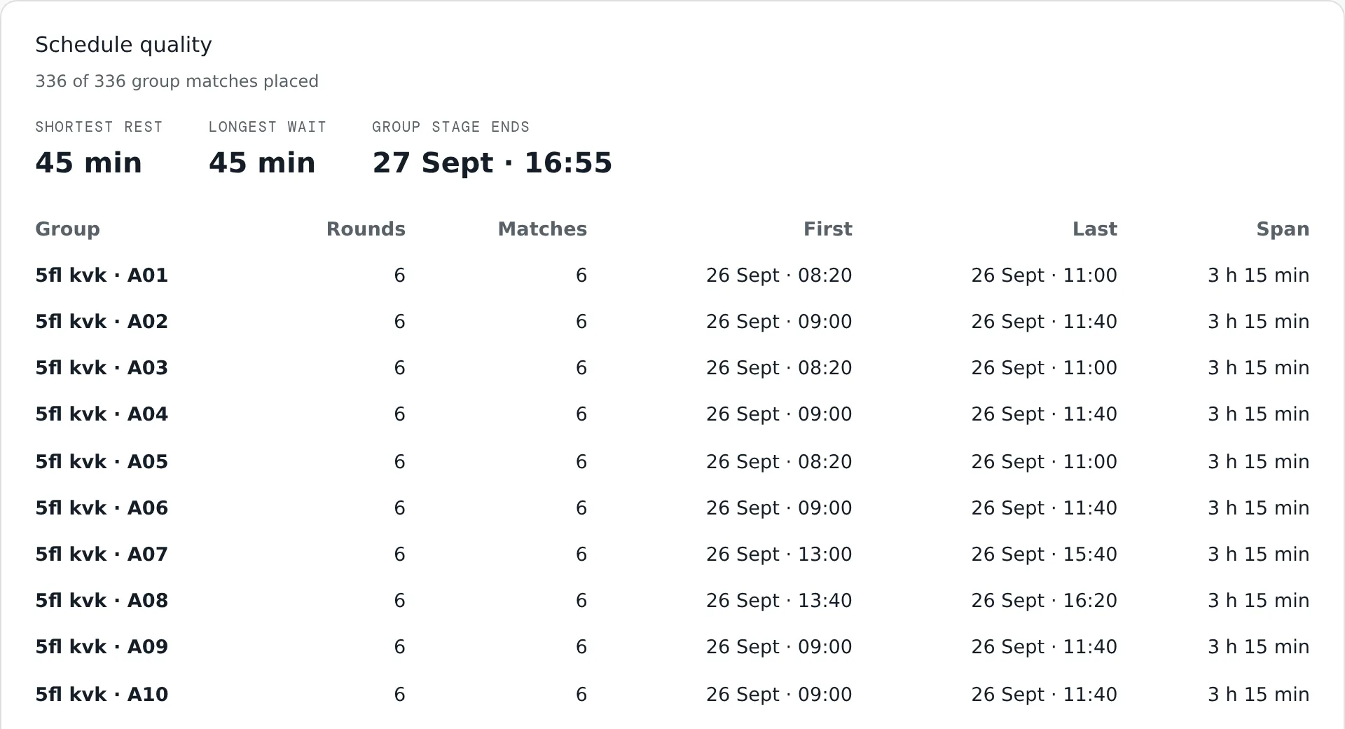 The Schedule quality panel: matches placed, shortest rest, longest wait and when the group stage ends, then each group's rounds, matches, first and last kick-off and span.