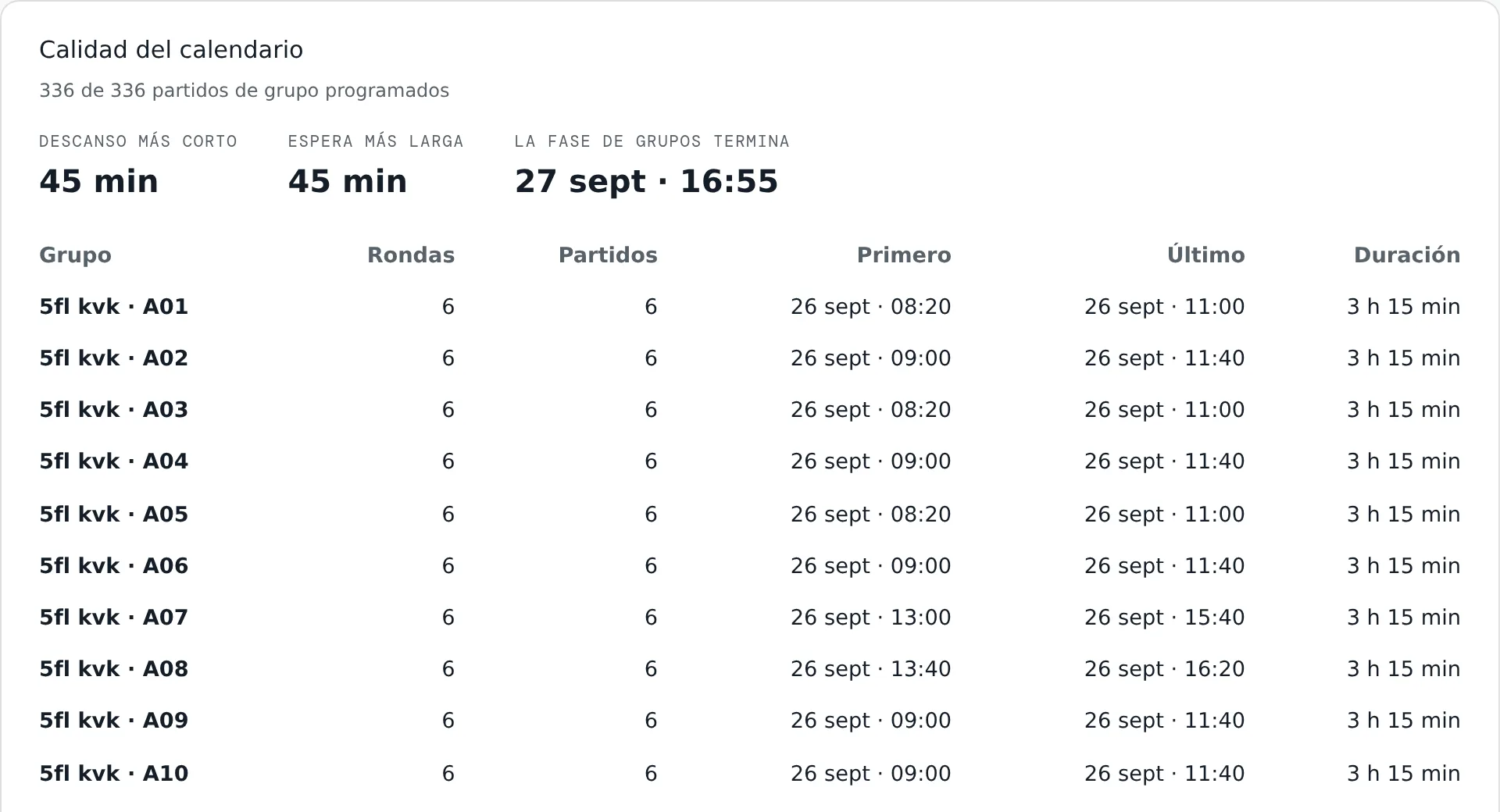 El panel Calidad del calendario: partidos colocados, descanso más corto, espera más larga y cuándo termina la fase de grupos; después, las rondas, los partidos, el primer y el último inicio y la duración de cada grupo.