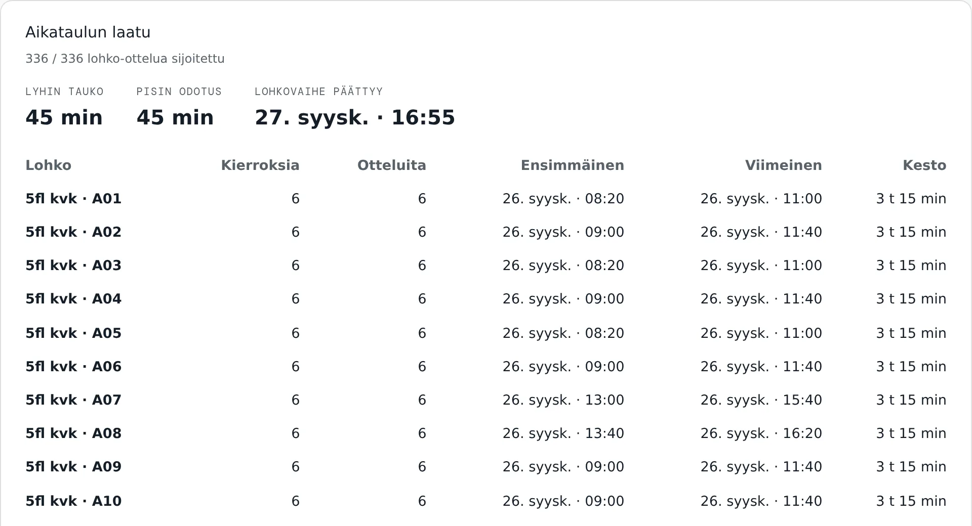 Aikataulun laatu -paneeli: sijoitetut ottelut, lyhin tauko, pisin odotus ja lohkovaiheen päättymisaika sekä kunkin lohkon kierrokset, ottelut, ensimmäinen ja viimeinen aloitusaika ja kesto.