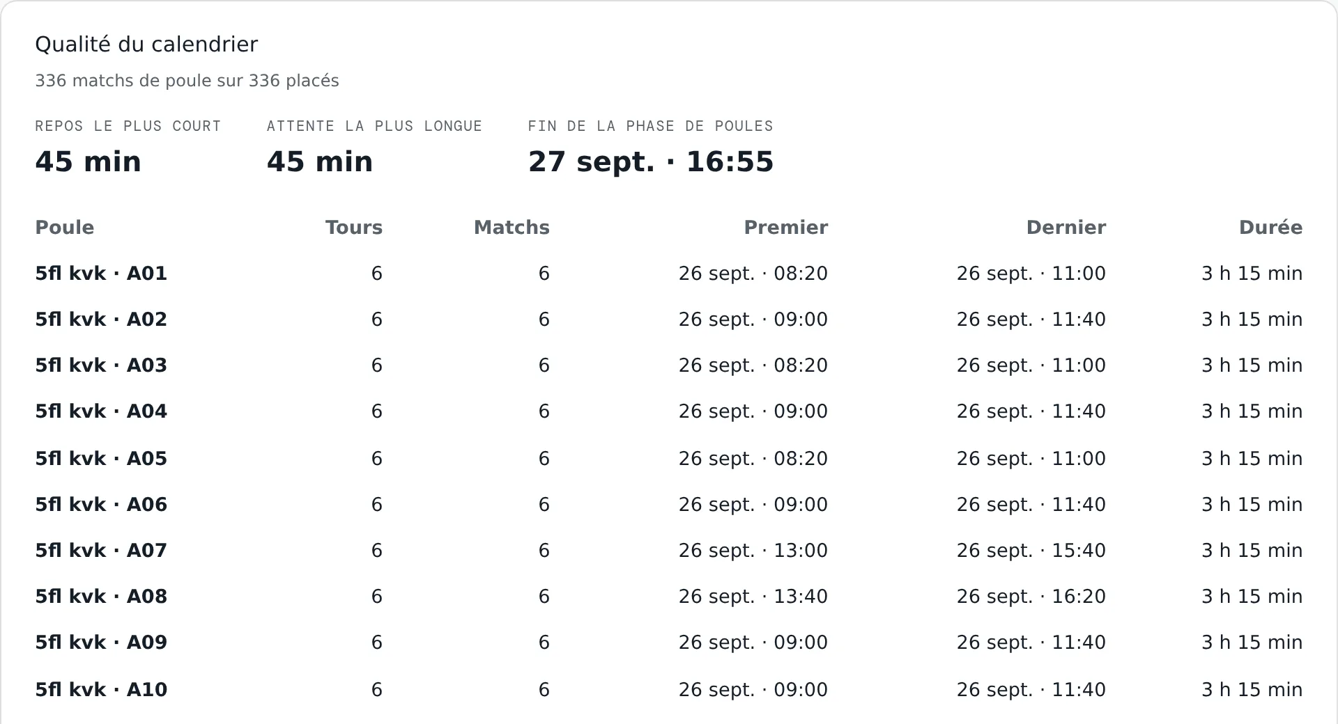 Le panneau Qualité du calendrier : matchs placés, repos le plus court, attente la plus longue et fin de la phase de poules, puis les tours, matchs, premiers et derniers coups d'envoi et la durée de chaque poule.