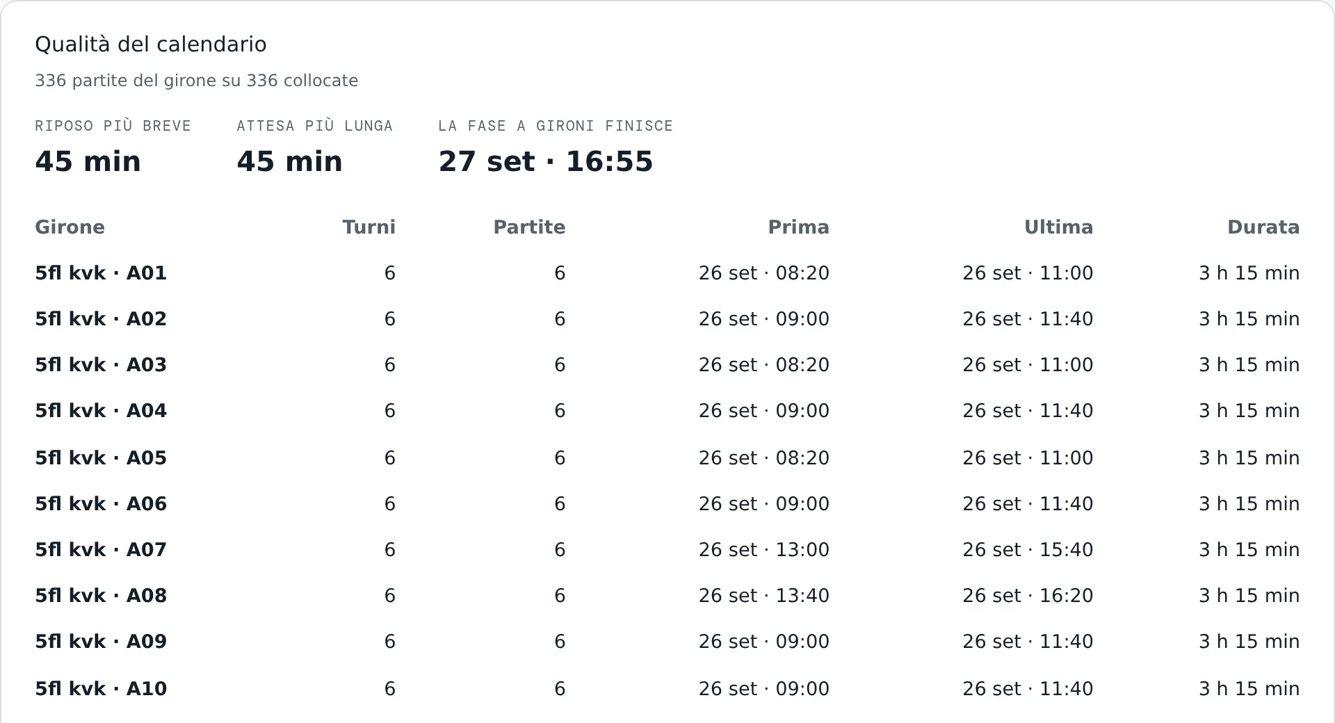 Il pannello Qualità del calendario: partite inserite, riposo più breve, attesa più lunga e momento in cui finisce la fase a gironi, quindi i turni, le partite, il primo e l'ultimo calcio d'inizio e la durata di ogni girone.