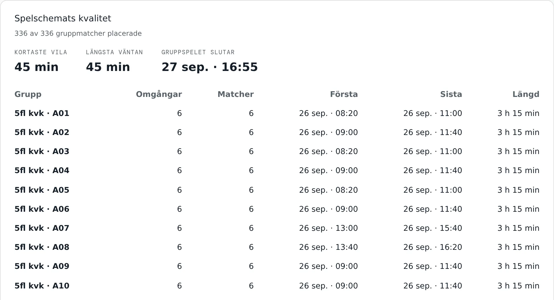 Panelen Spelschemats kvalitet: placerade matcher, kortaste vila, längsta väntan och när gruppspelet slutar, följt av varje grupps omgångar, matcher, första och sista avspark samt längd.