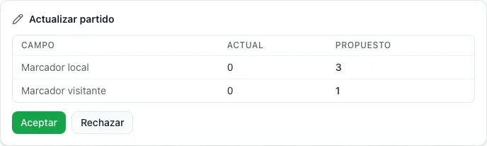 Una propuesta del asistente compara los goles actuales y propuestos del equipo local y visitante, con botones para aceptar o rechazar