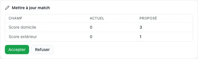 Une proposition de l’assistant compare les buts actuels et proposés des équipes à domicile et à l’extérieur, avec des boutons pour accepter ou refuser