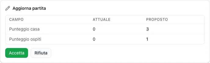 Una proposta dell’assistente confronta i gol attuali e proposti della squadra di casa e ospite, con pulsanti per accettare o rifiutare