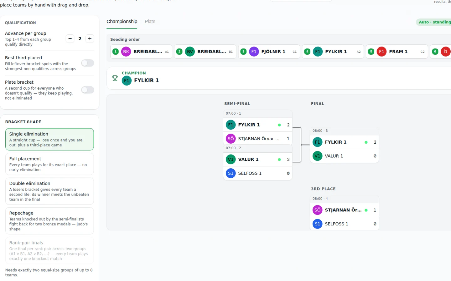FairGame's knockout builder showing five bracket-shape options — single elimination, full placement, double elimination, repechage and rank-pair finals — beside a live semi-final, final and third-place bracket with a champion already decided
